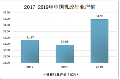 2019年中国乳胶行业销售收入为38.19亿元，市场集中度较高 [图]