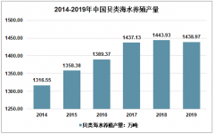 2019年中国贝类海水养殖区域格局分析[图]