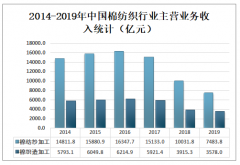 2019年中国棉纺织行业发展现状及未来发展趋势分析[图]