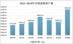 2019年中国大牲畜饲养规模，“中央一号文件”对畜牧业的影响[图]