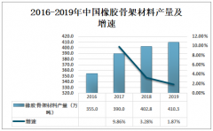 中国胶管钢丝产量逐年增加，2019年胶管钢丝产量达到23.6万吨 [图]