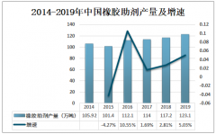 2019年中国橡胶加工助剂产量为26.3万吨，占橡胶助剂产量比重逐年增加[图]