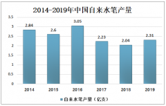 中国自来水笔出口量远大于进口量，2019年自来水笔出口量达1.76亿支[图]