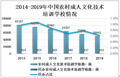 2019年中国农村成人文化技术培训学校发展现状：有学校50042所，民办学校占0.64%[图]