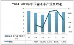 2019年中国输送带产量约为5.0亿平方米，行业竞争格局相对稳定[图]