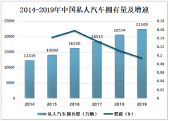 2019年中国私人汽车发展现状及汽车产业未来发展趋势分析[图]