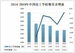 2019年中国技工学校发展概况分析（附学校数量、教职工数、毕业生数、招生数及在校生数）[图]