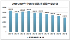 2019年中国海蜇捕捞产量、养殖产量、进出口统计、发展面临问题及对策分析[图]