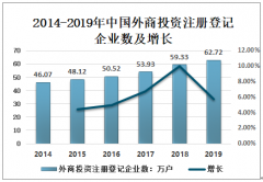 2019年外商投资企业在华投资现状、经验及对中国的启示[图]