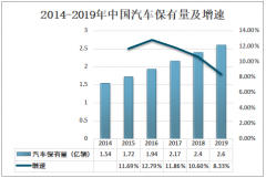 2019年中国汽车养护市场规模及汽车养护发展趋势分析[图]