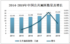 2019年中国公共厕所建设数量、存在的问题及城市公厕建设与管理的建议[图]