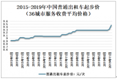 2019年中国出租汽车运营价格、数量、客运量及行业发展趋势[图]