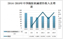 2019年中国橡胶机械行业销售收入分析：行业销售收入较为稳定[图]