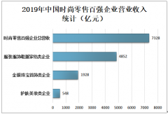 2019年中国时尚零售百强企业营收规模、企业结构及店铺规模分析[图]