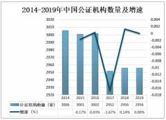 2019年中国公证业发展现状及发展趋势分析[图]