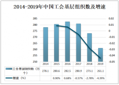 2019年中国工会基层组织数及工会专职工作人员人数分析[图]