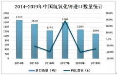 2019年中国氢氧化钾进出口贸易及价格走势分析[图]