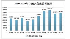 2019年中国大黄鱼苗种数量、捕捞养殖产量及集中度分析、进出口统计[图]