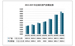 2020年中国及国际城市燃气生产和供给行业情况及未来发展趋势[图]