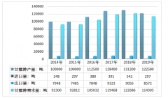 2019年中国甘露醇行业发展历程、供需现状及主要企业产能分析[图]