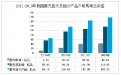 2019年中国激光显示产品产量27.13万台，市场规模达157.25亿元[图]