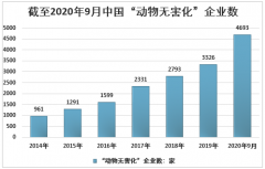 2019年中国动物尸体无害化处理量及市场规模快速增长 行业发展前景方向分析[图]