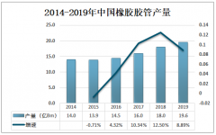 2019年中国胶管行业产量及进出口贸易分析：进口量和进口金额呈现“双降”态势[图]
