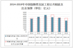 2020年中国保障性安居工程公共财政支出预算及存在的问题及应对措施[图]