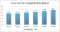 2019年中国镁合金行业供需情况及竞争格局分析[图]