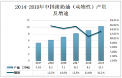 2019年中国淡奶油（动物性）产量、淡奶油（动物性）市场规模及发展趋势分析[图]