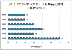 2019年中国医药、医疗用品及器材市场成交额达1653亿元，同比增长8.86%[图]