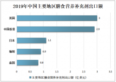 2019年中国膳食营养补充剂行业企业竞争、进出口情况及品类格局分析[图]