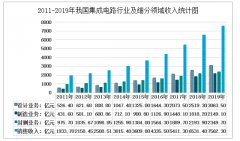 2019年中国集成电路封测行业收入达2349.7亿元，前景十分广阔[图]