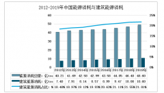 2019年中国建筑能耗不断增长，建筑节能产值规模达1922亿元[图]