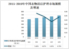 2019年中国洗衣皂产业发展概况及发展趋势分析[图]