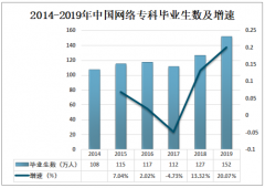 2019年中国网络学校毕业生数、招生数、在校生数及发展趋势分析[图]