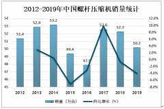 2019年中国螺杆压缩机销量及主要企业经营情况分析[图]