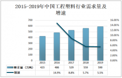 2019年中国工程塑料行业市场需求情况及发展趋势分析[图]