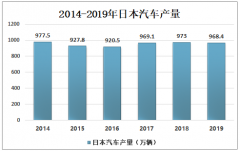 2019年日本轮胎产销量及进出口情况分析：产量呈缓慢下降走势[图]