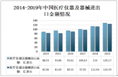 2019年中国医疗仪器及器械对外贸易、销售收入及专利申请发明情况分析 市场将呈现新的格局[图]