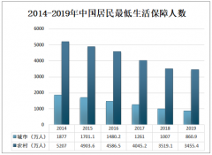 2019年中国社会救助发展现状分析 我国居民最低生活保障人数逐年减少[图]