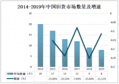 2019年中国旧货市场发展现状及发展趋势分析[图]