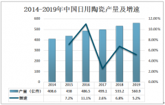 2019年中国日用陶瓷产量及“互联网+”日用陶瓷产业发展趋势分析[图]