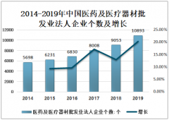 2019年中国医药及医疗器材批发业发展良好，法人企业个数及总资产双双增长[图]