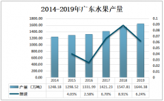 2019 年广东荔枝产量为109.22万吨，主要种植在茂名市、广州市等地区[图]