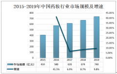 2019年中国药妆行业市场规模及相关品牌分析[图]