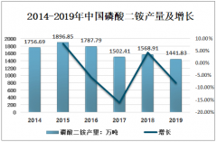 2019年中国磷酸二铵市场回顾：生产放缓，上市企业利润下降[图]