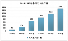 2019年中国无人船市场现状及趋势分析：无人船成为交通强国的竞争渠道[图]