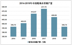 2019年中国蛤养殖产量、面积及区域集中度分析[图]