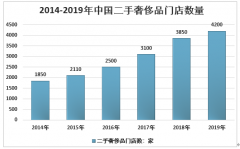 2019年中国二手奢侈品市场现状分析（附门店数量、市场规模、渠道结构、发展趋势等）[图]